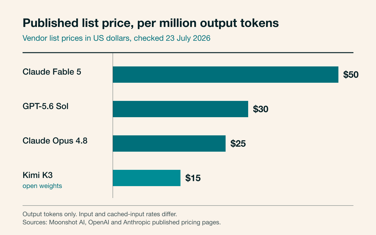 Bar chart comparing published list prices per million output tokens: Claude Fable 5 at fifty dollars, GPT-5.6 Sol at thirty dollars, Claude Opus 4.8 at twenty-five dollars, and Kimi K3 at fifteen dollars.